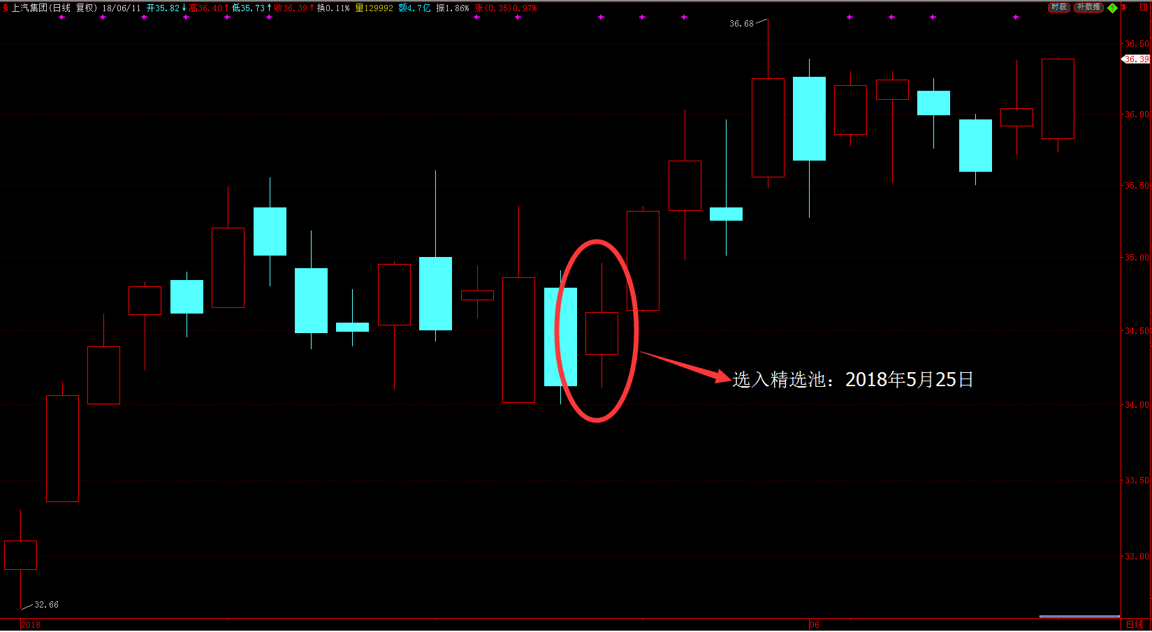 上汽集团(2018.5.25自动评级)--股票评级案例